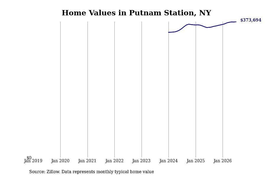#22. Putnam Station, NY