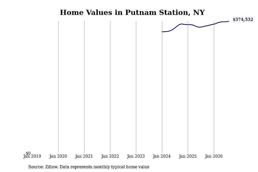 #20. Putnam Station, NY