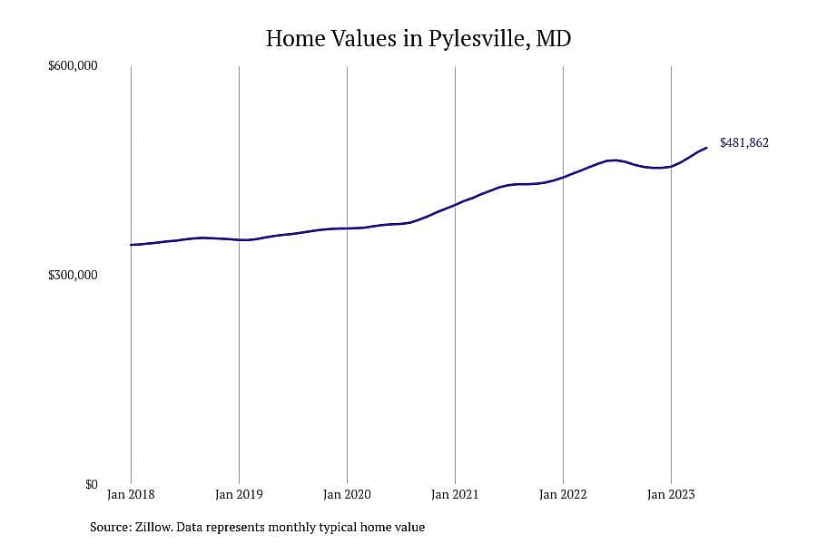 #5. Pylesville, MD