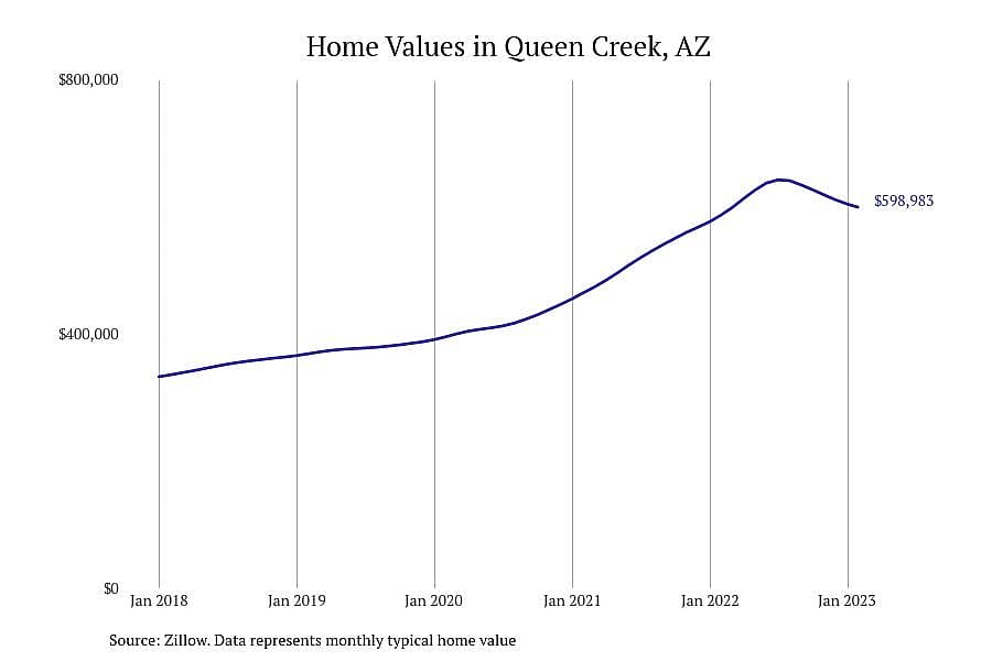 #9. Queen Creek, AZ