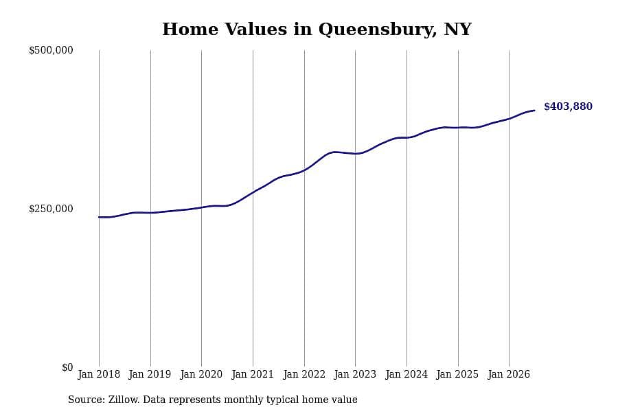 #8. Queensbury, NY