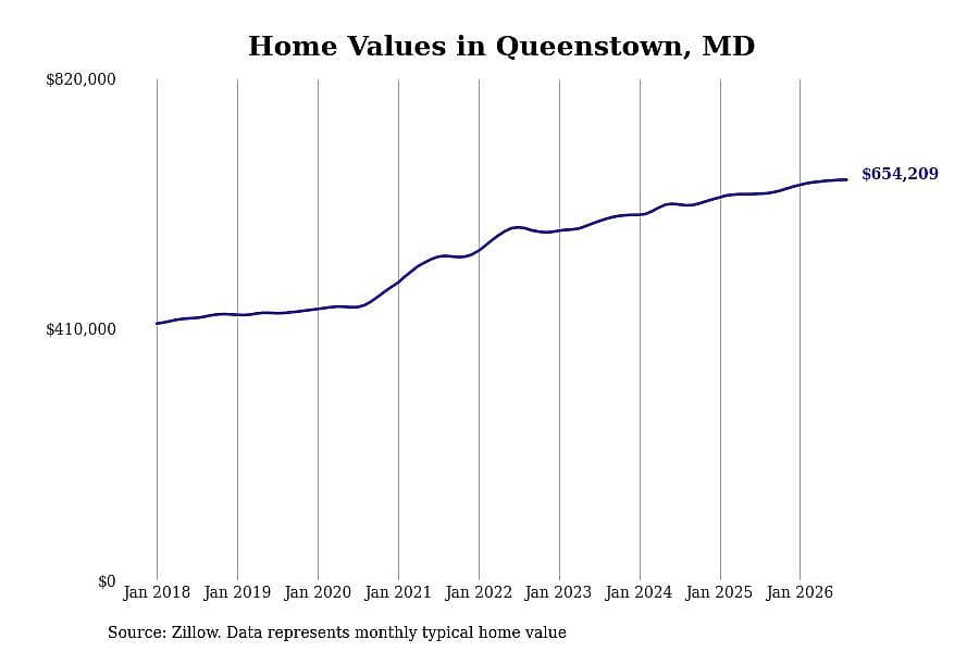 #11. Queenstown, MD