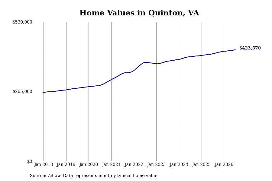 #27. Quinton, VA