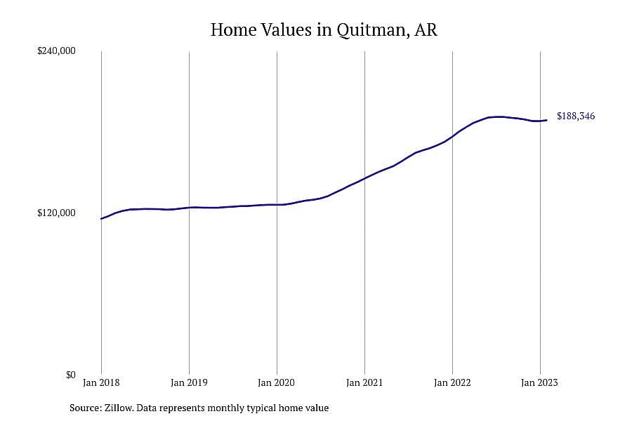 #18. Quitman, AR
