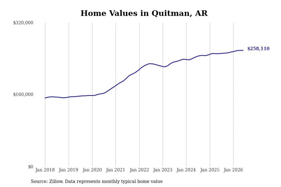 #11. Quitman, AR