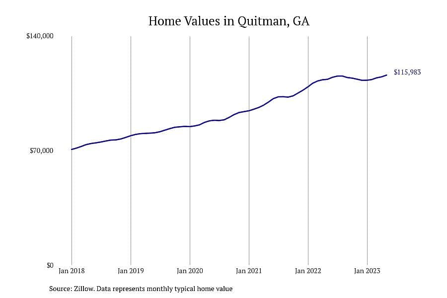#13. Quitman, GA