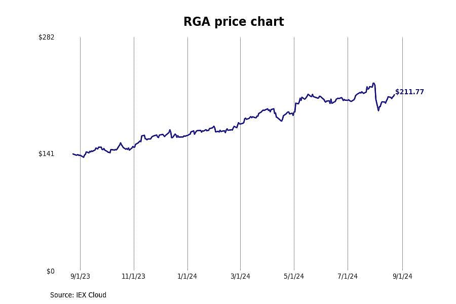 #9. Reinsurance Group Of America (RGA)