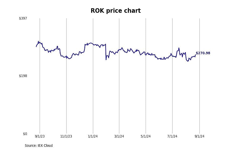 #7. Rockwell Automation Inc (ROK)