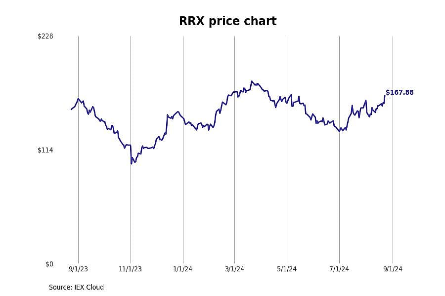 #1. Regal Rexnord Corp (RRX)
