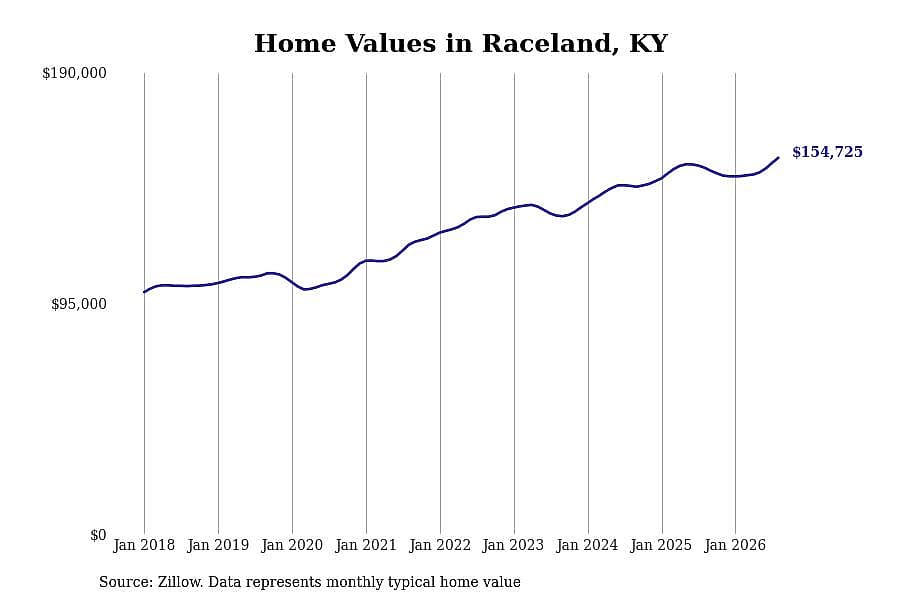 #28. Raceland, KY