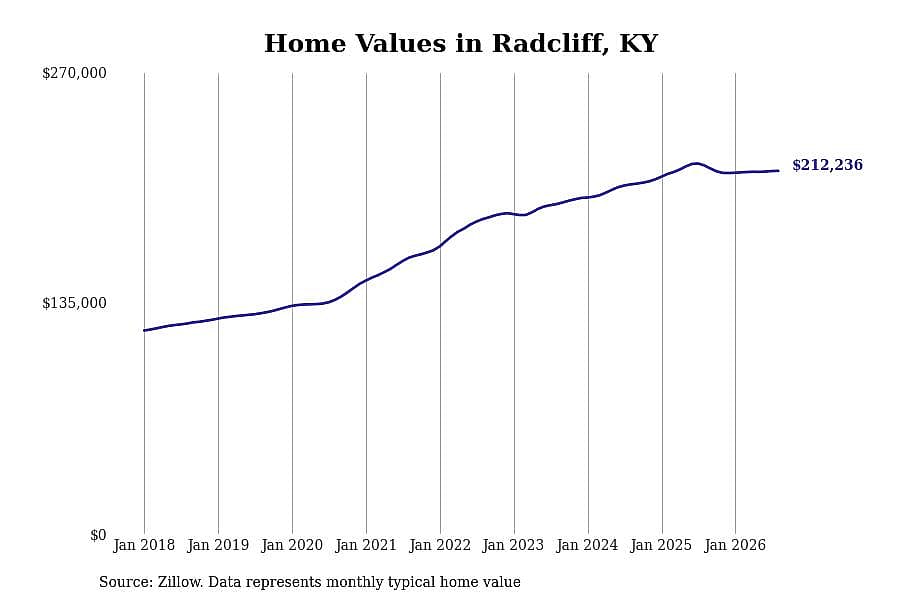 #7. Radcliff, KY