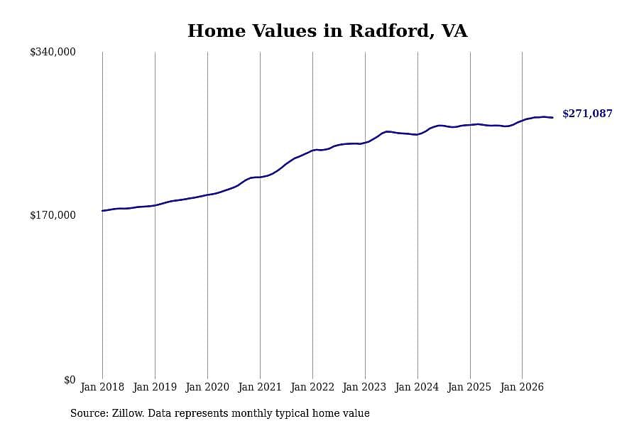 #5. Radford, VA