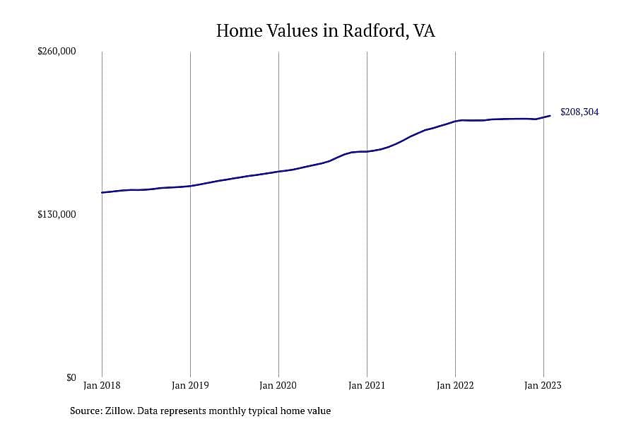 #6. Radford, VA