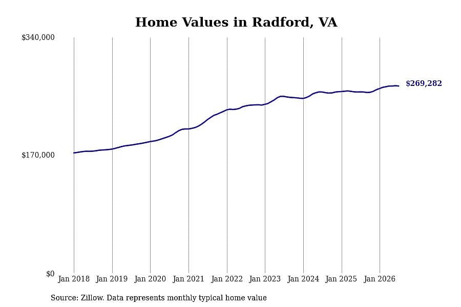#5. Radford, VA