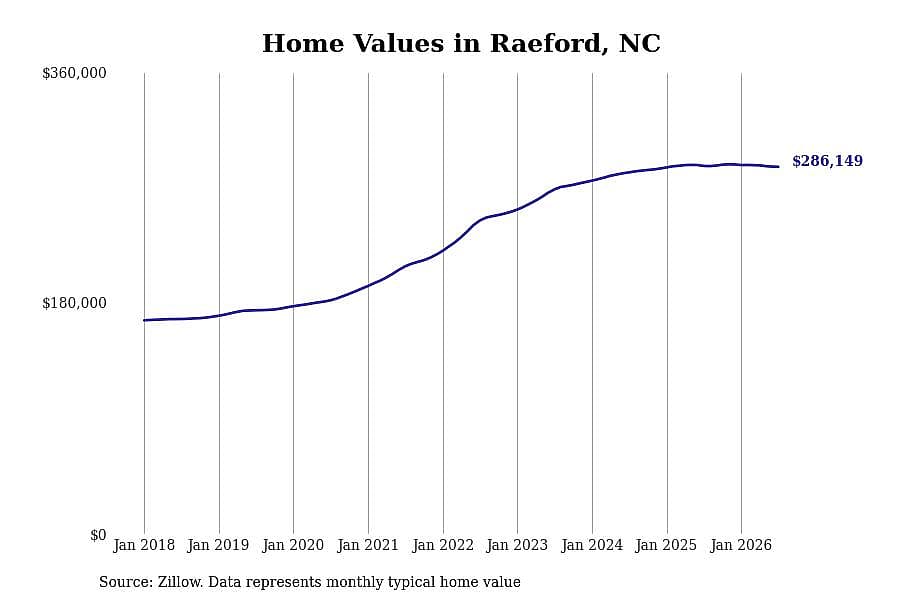 #7. Raeford, NC