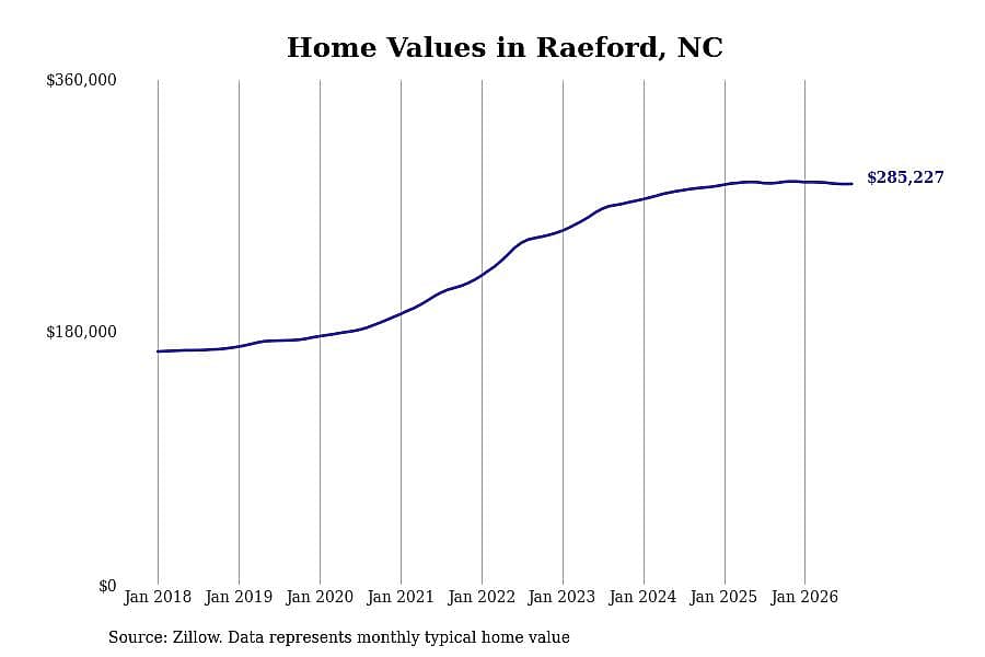 #7. Raeford, NC