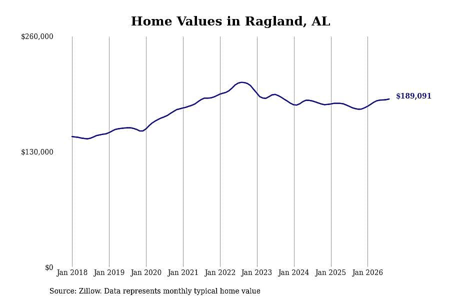 #20. Ragland, AL