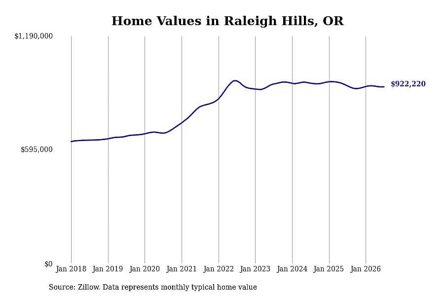 #4. Raleigh Hills