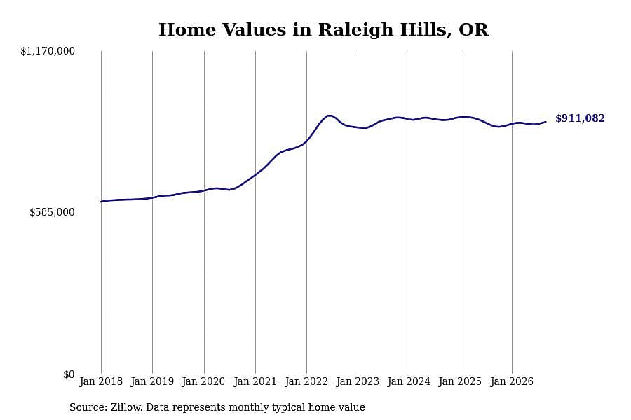 #4. Raleigh Hills