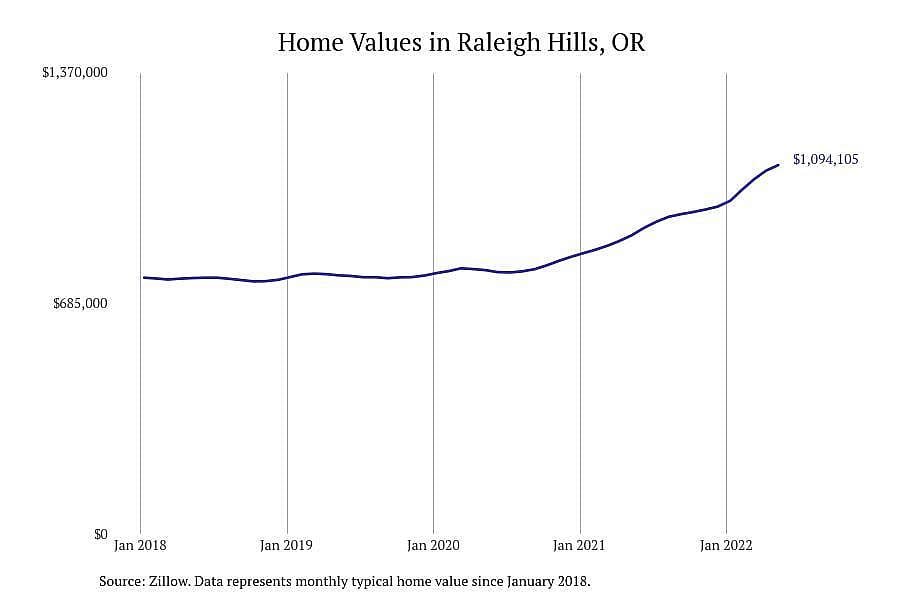 Oregon: Raleigh Hills