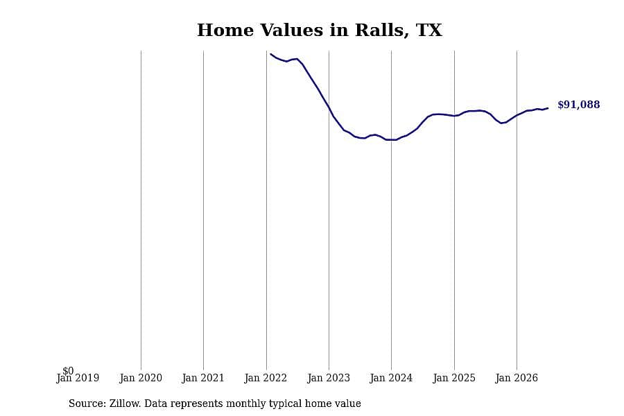 #13. Ralls, TX