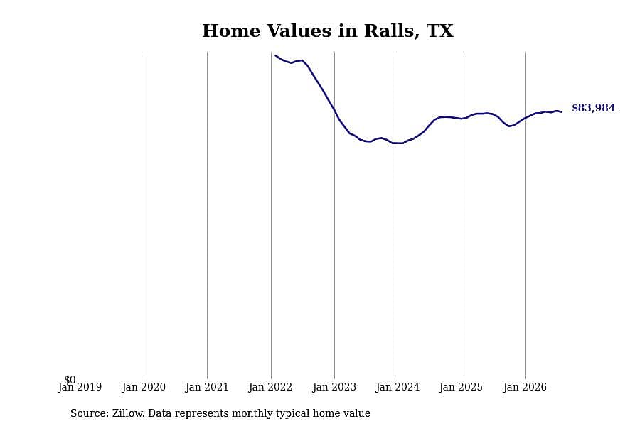 #14. Ralls, TX