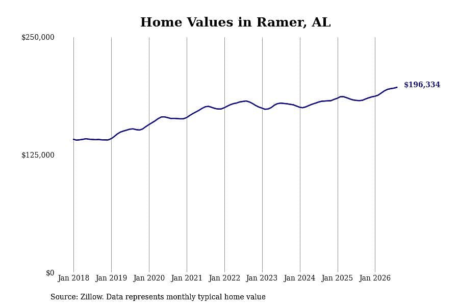 #14. Ramer, AL