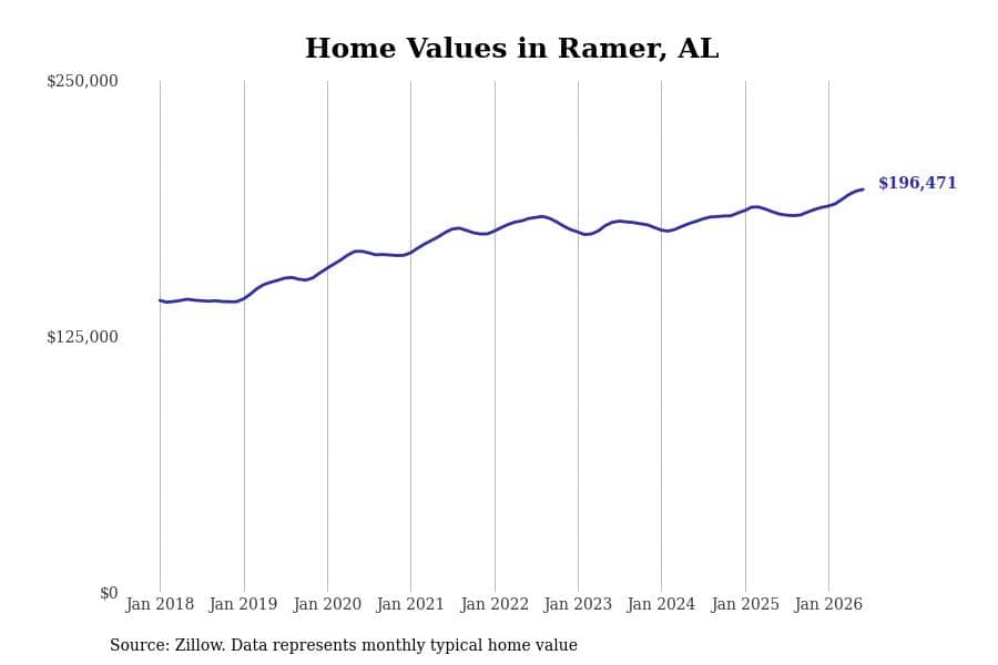 #15. Ramer, AL