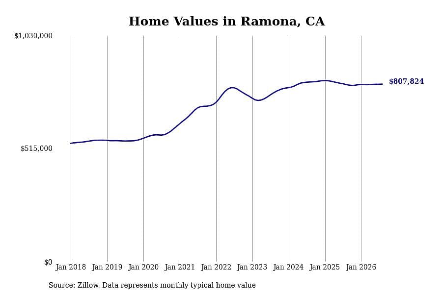 #26. Ramona, CA