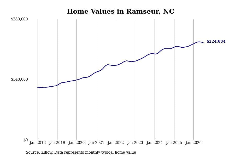 #25. Ramseur, NC