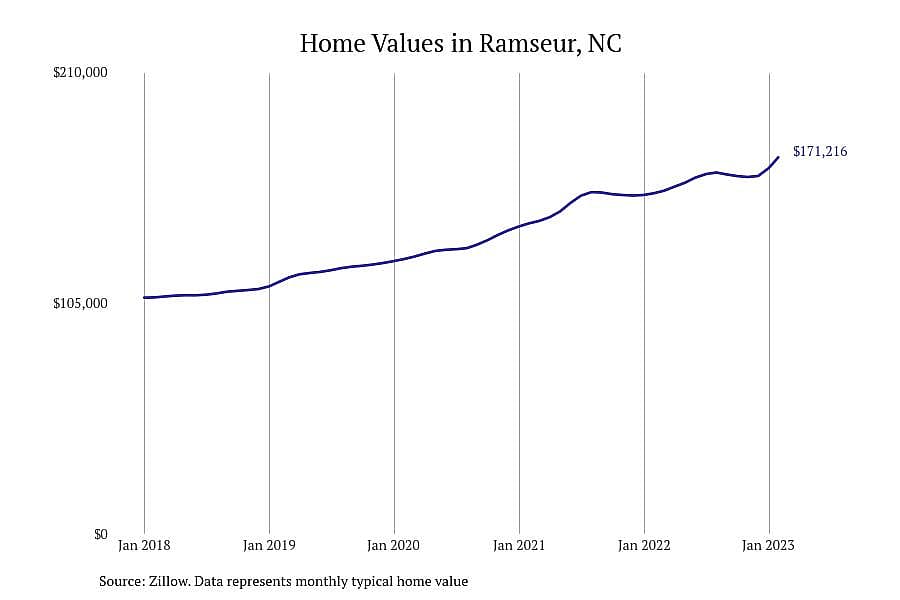 #22. Ramseur, NC