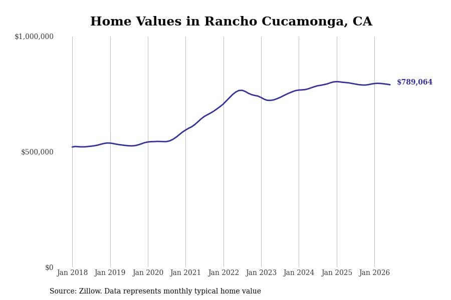 #7. Rancho Cucamonga, CA