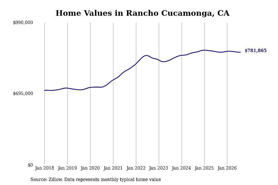 #7. Rancho Cucamonga, CA