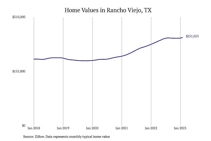 #2. Rancho Viejo, TX