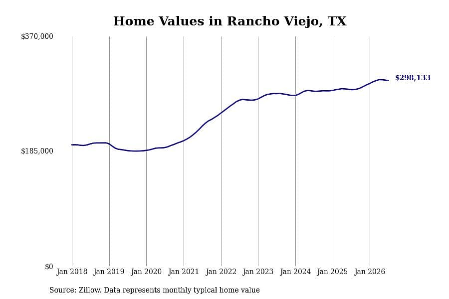 #2. Rancho Viejo, TX