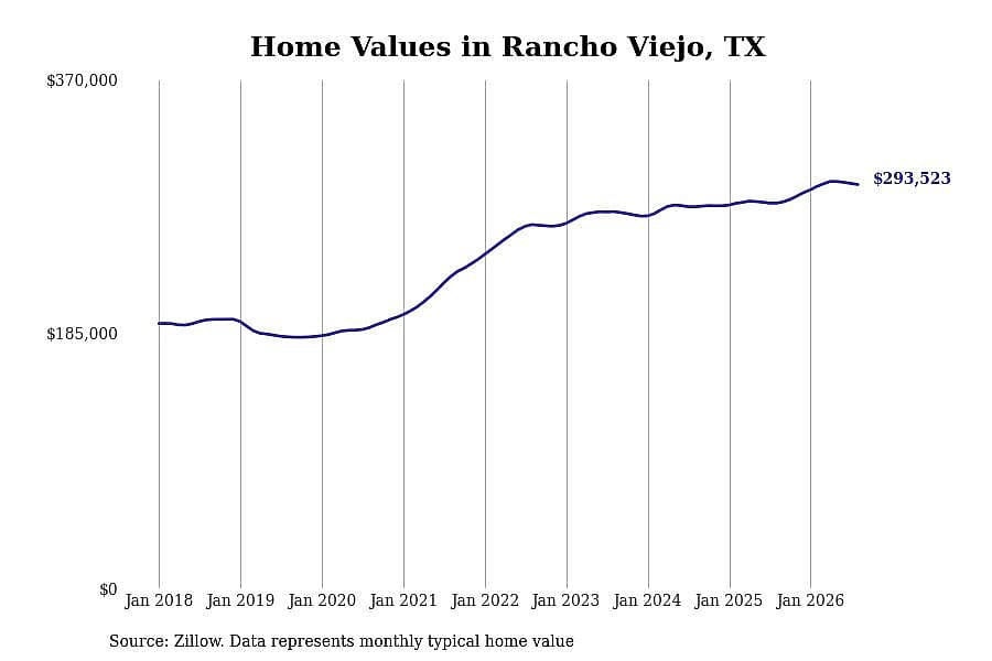#2. Rancho Viejo, TX
