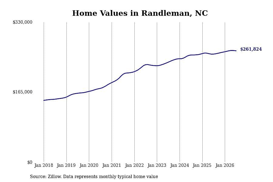 #17. Randleman, NC