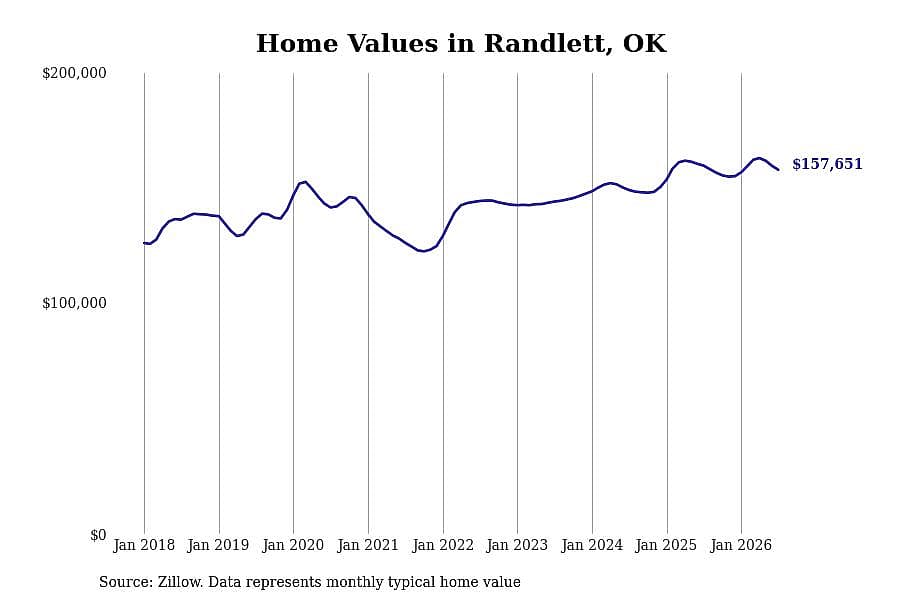 #13. Randlett, OK