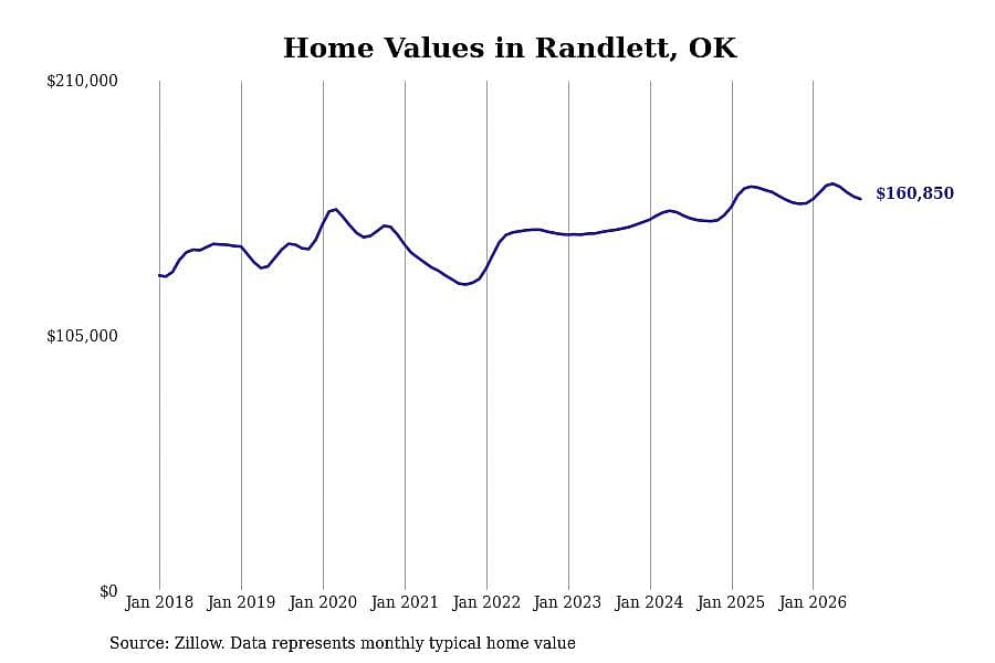 #13. Randlett, OK