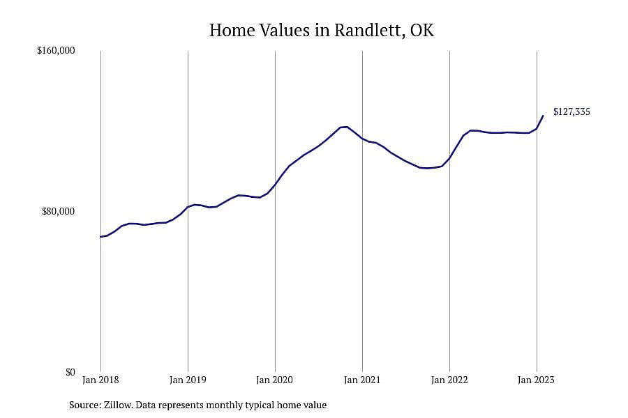 #6. Randlett, OK