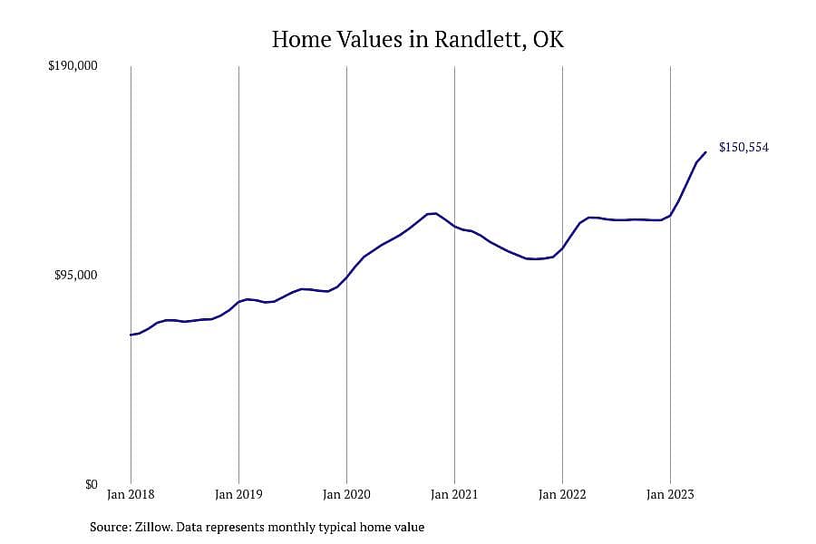 #1. Randlett, OK