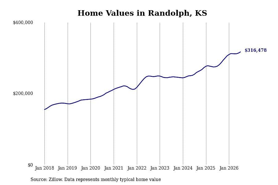 #1. Randolph, KS