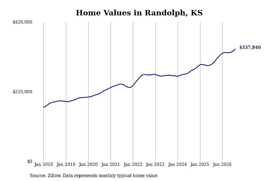 #2. Randolph, KS