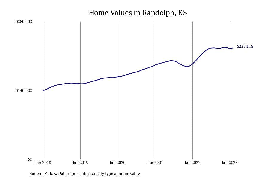 #6. Randolph, KS