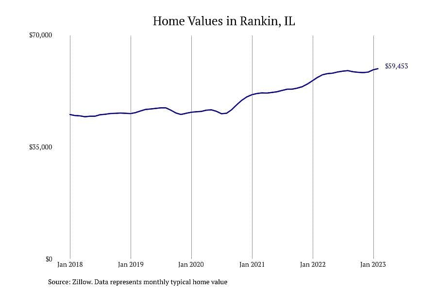 #10. Rankin, IL