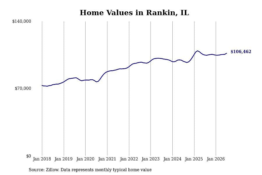 #12. Rankin, IL