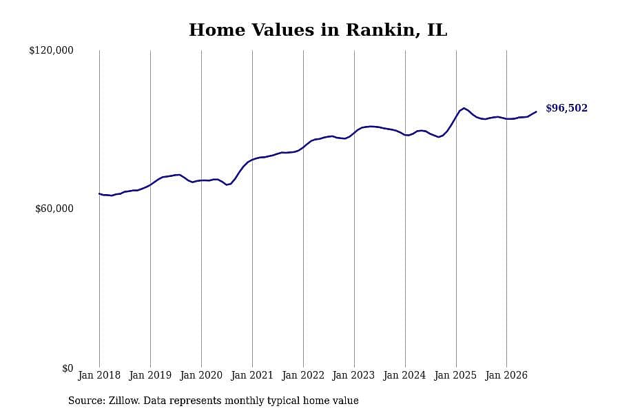 #13. Rankin, IL