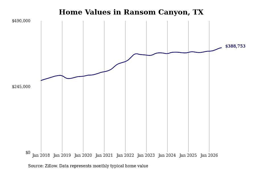 #4. Ransom Canyon, TX