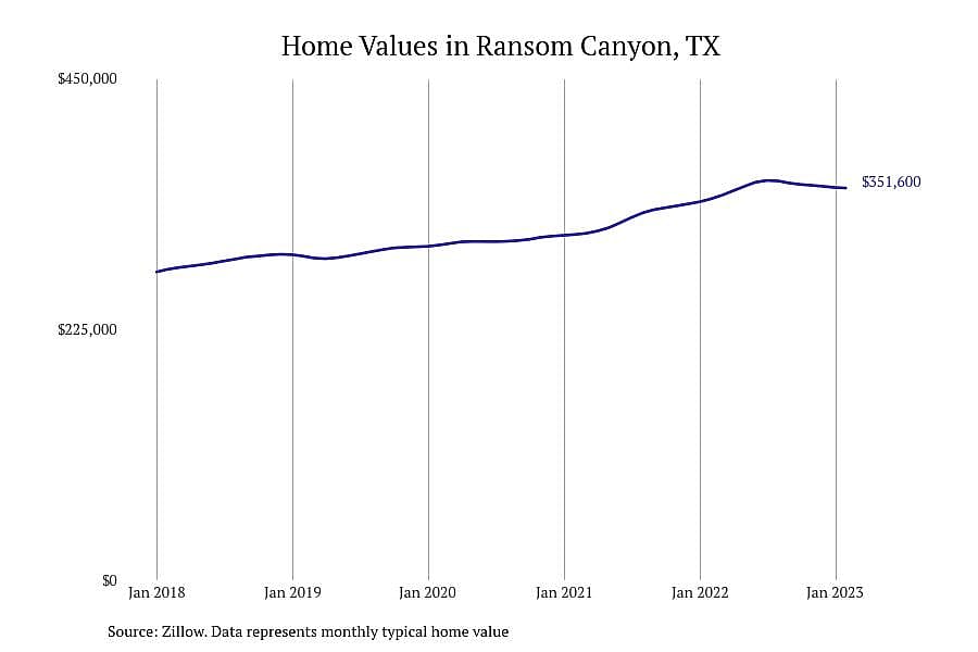 #1. Ransom Canyon, TX