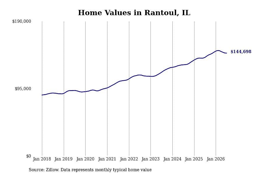 #24. Rantoul, IL